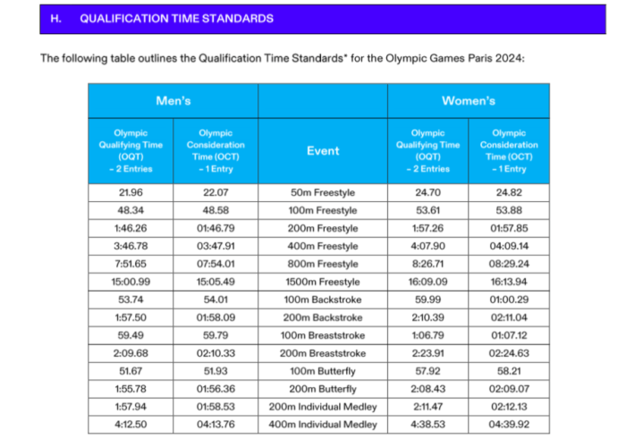 2024 Olympic qualifying times