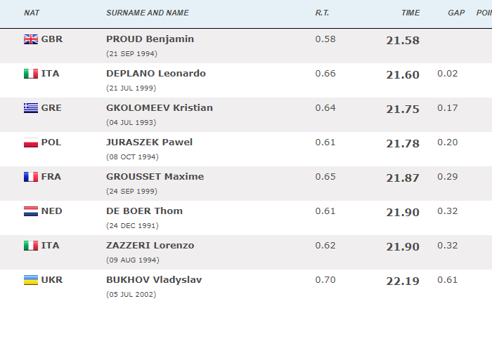 men 50 free finmal